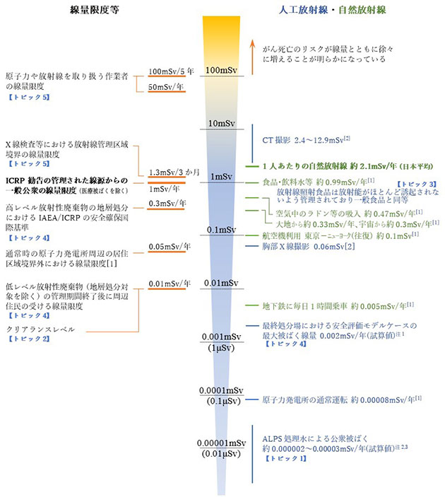 日常生活と放射線