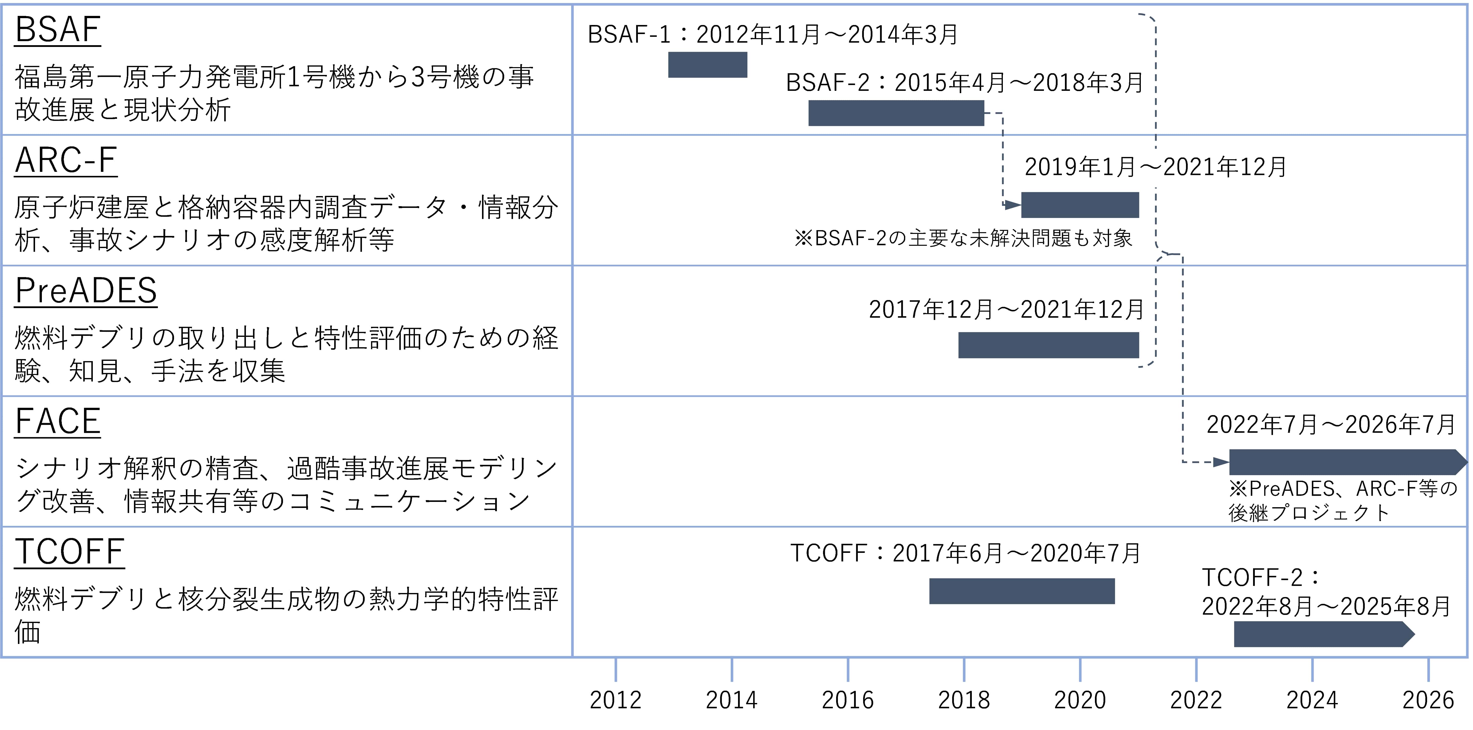 OECD/NEAによる東京電力福島第一原子力発電所事故に関する分析プロジェクトの変遷
