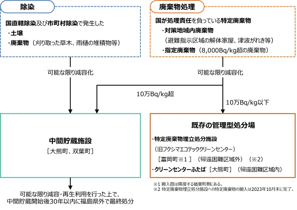 福島県内における土壌などの処理フロー