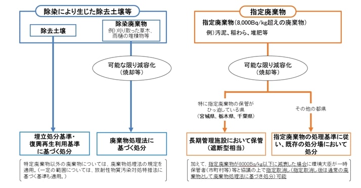 福島県以外の都県における除去土壌等及び指定廃棄物の処理フロー