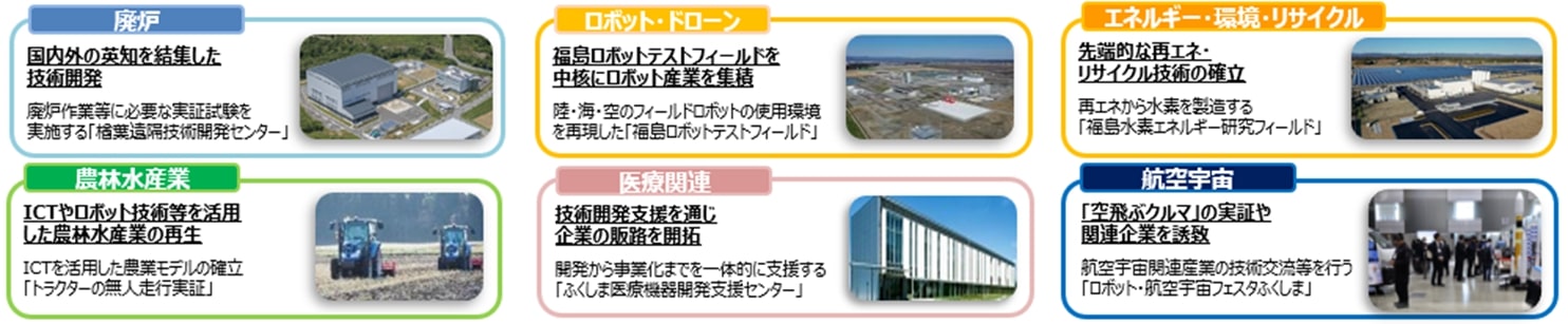 福島イノベーション・コースト構想における主要プロジェクト