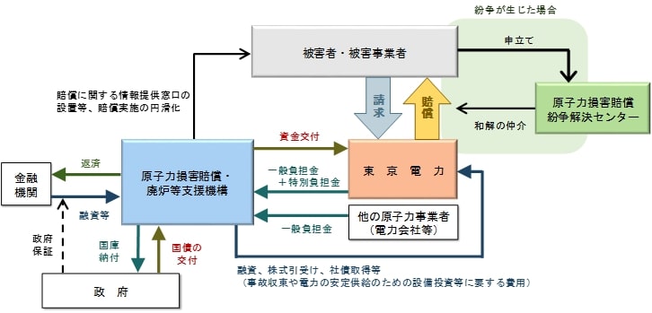 原子力損害賠償・廃炉等支援機構による賠償支援