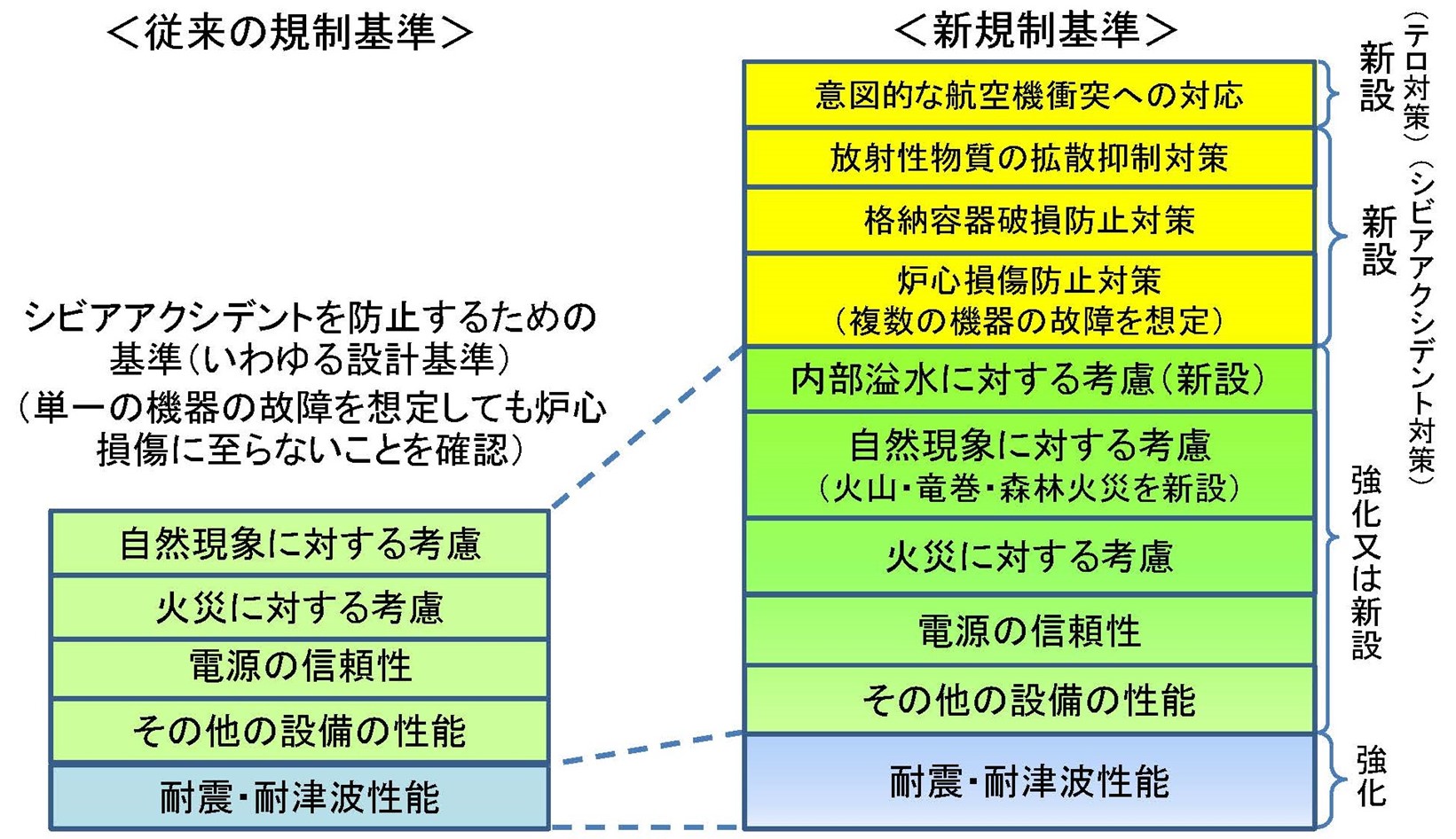 従来の規制基準と新規制基準との比較