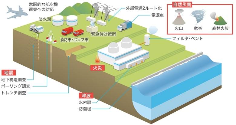 新規制基準で求められる主な安全対策