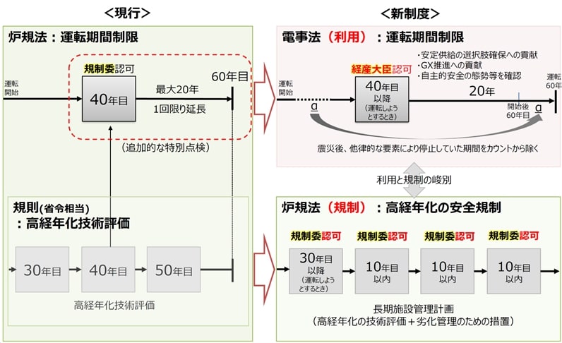 運転期間と高経年化炉に係る規制のイメージ(電気事業法・原子炉等規制法)