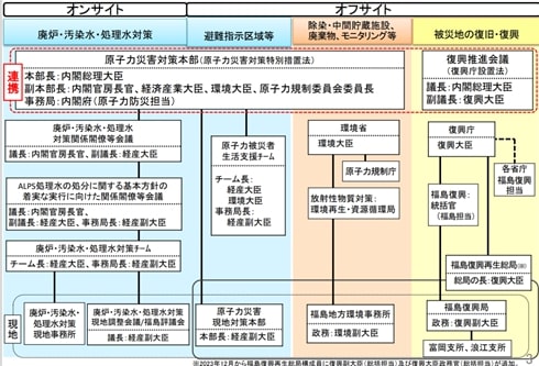 福島の復興に係る政府の体制(2024年11月時点)