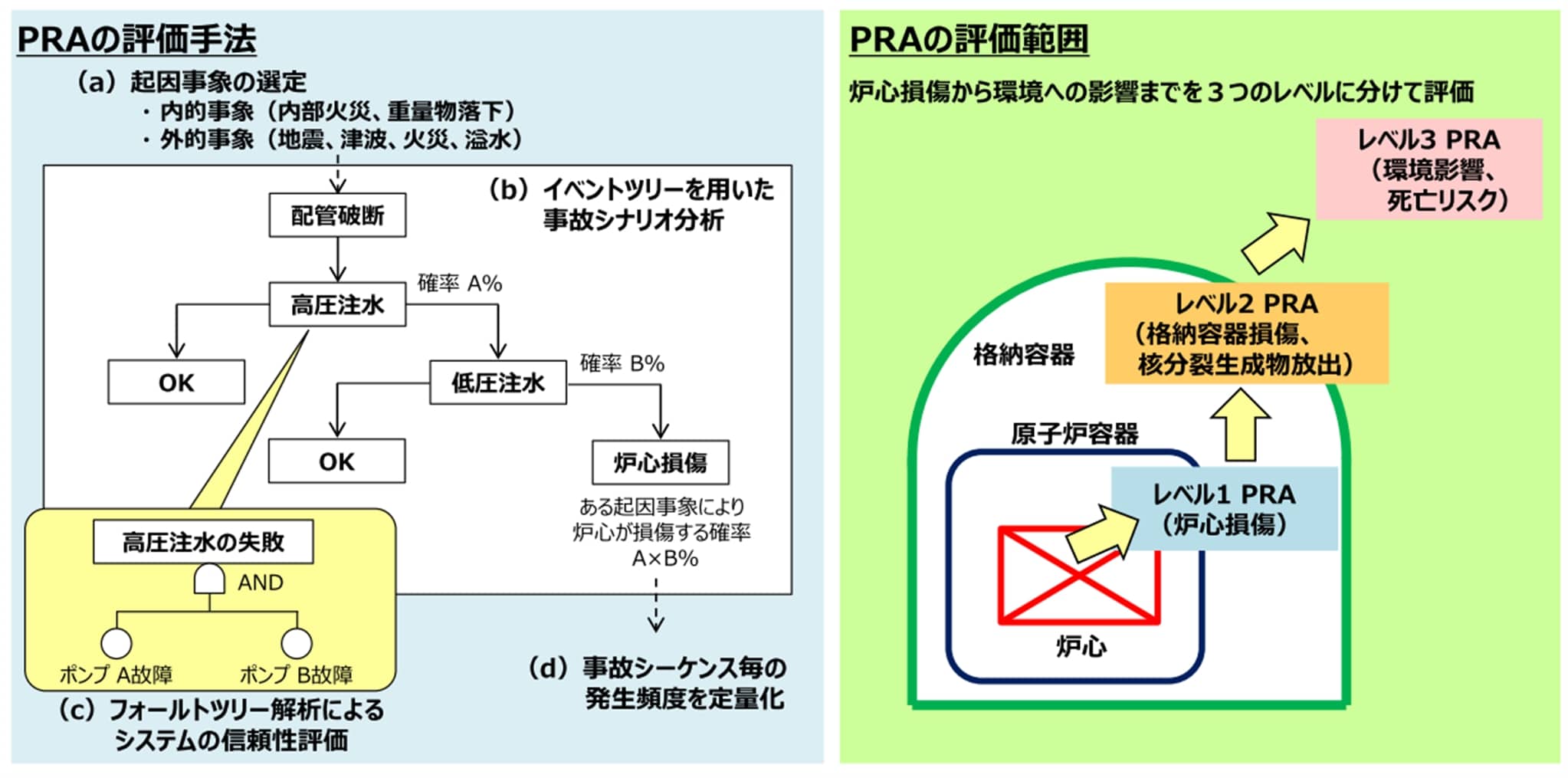 確率論的リスク評価(PRA)の評価手法と評価の範囲