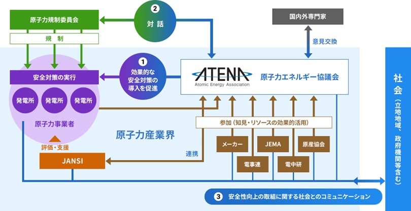 原子力エネルギー協議会(ATENA)の役割