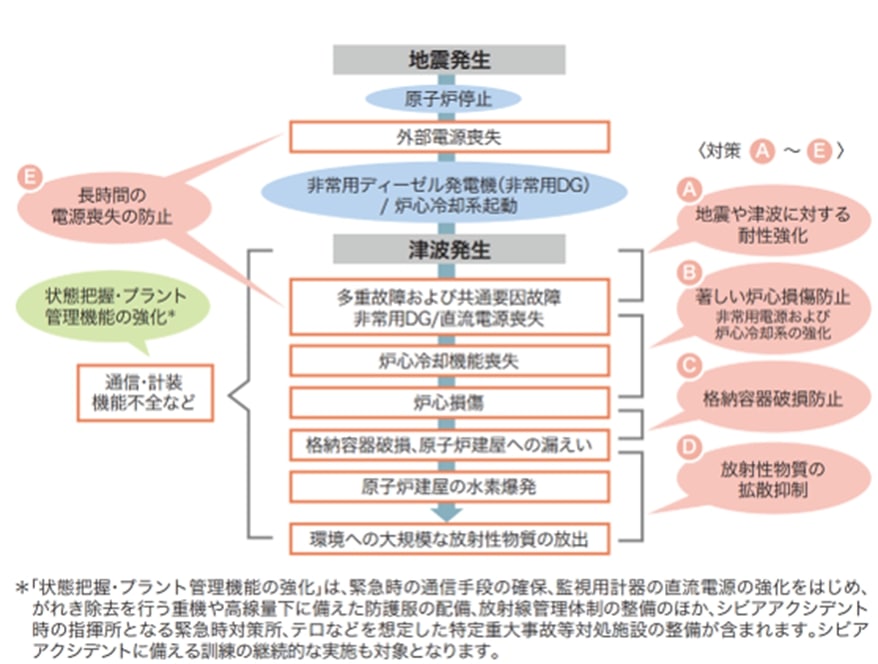福島第一原子力発電所事故の進展を踏まえた新規制基準の対策