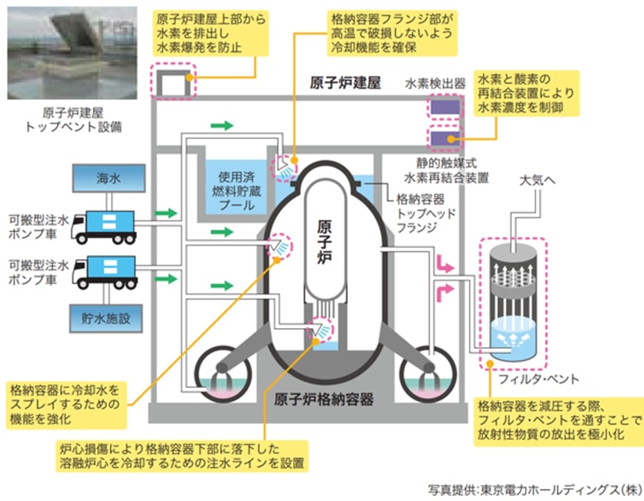 過酷事故への対策例(BWRの事例)
