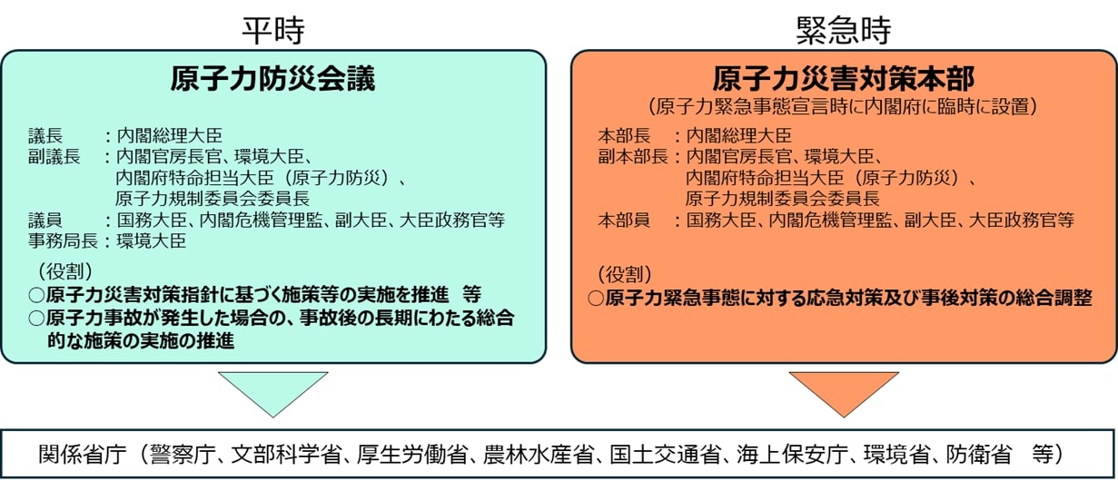 平時及び緊急時における原子力防災体制