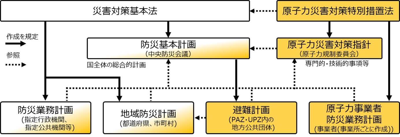 原子力防災に関する法律及び諸計画等の関係