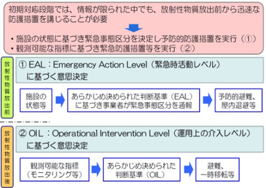 防護措置実行の意思決定の枠組み