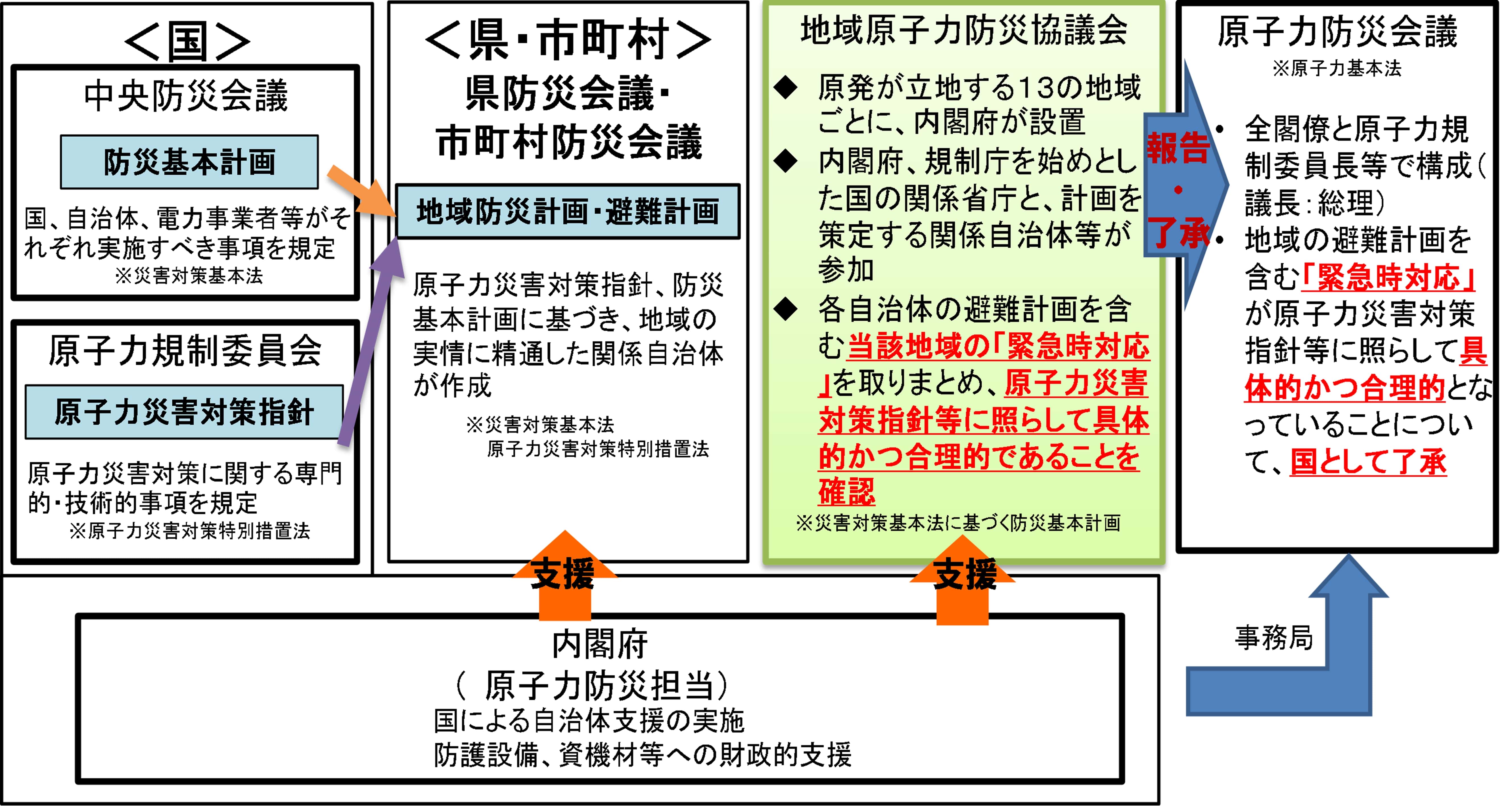 地域防災計画・避難計画の策定と支援体制