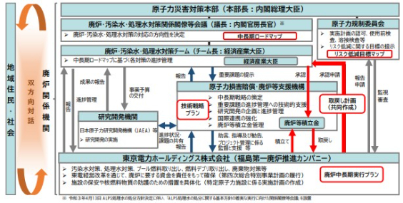 福島第一原子力発電所の廃炉に係る関係機関等の役割分担