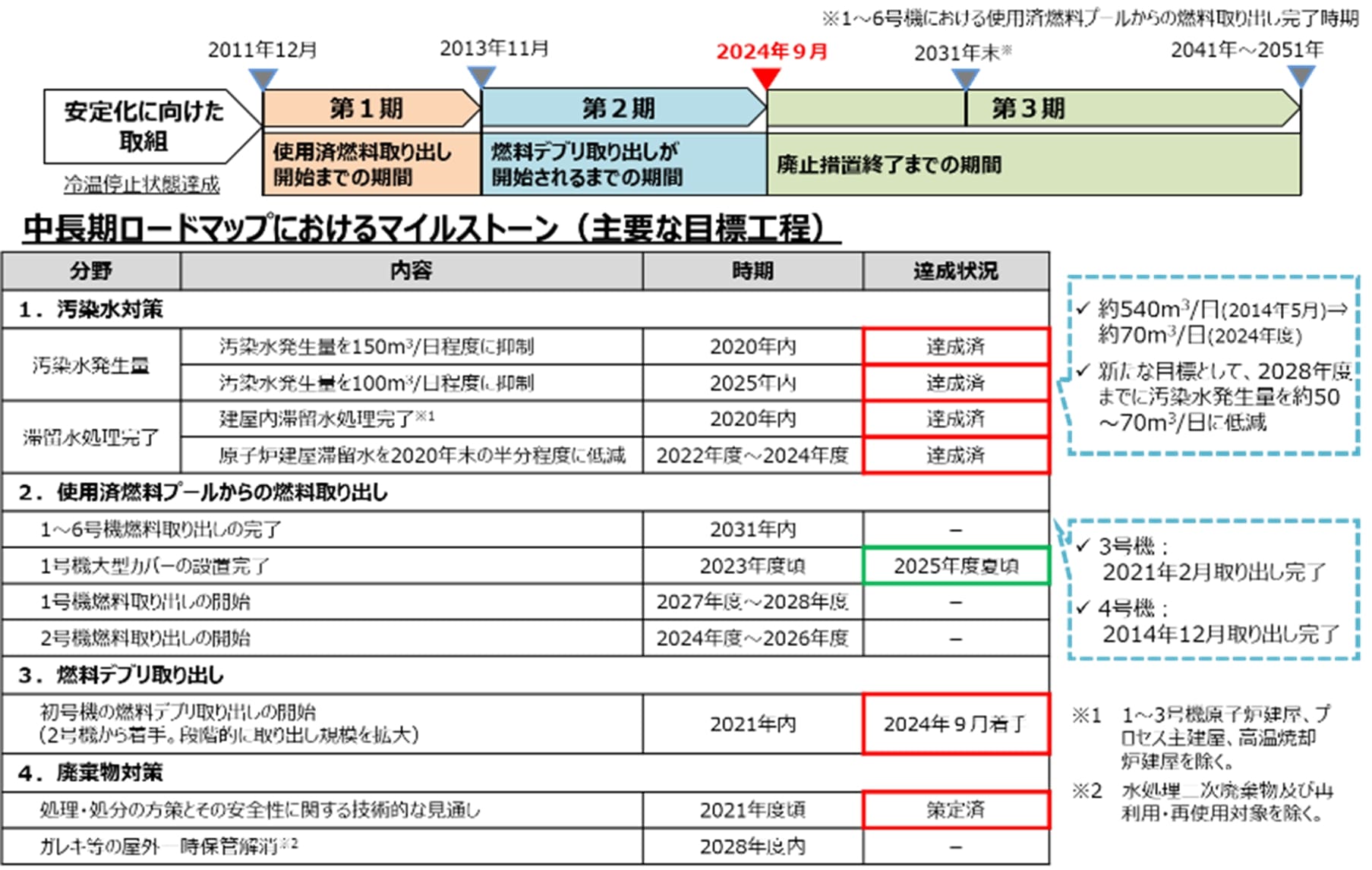 中長期ロードマップの目標工程及び進捗