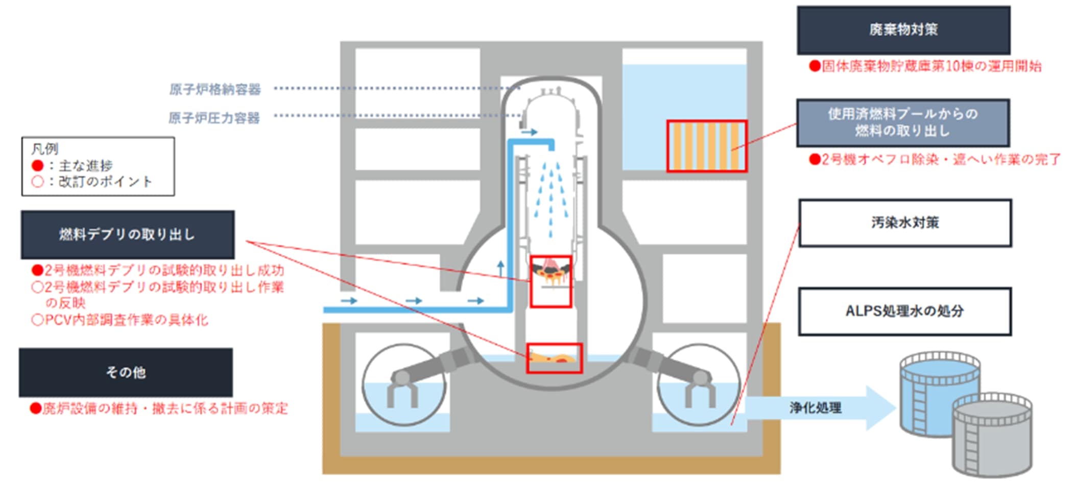 廃炉中長期実行プラン2025の改訂ポイント