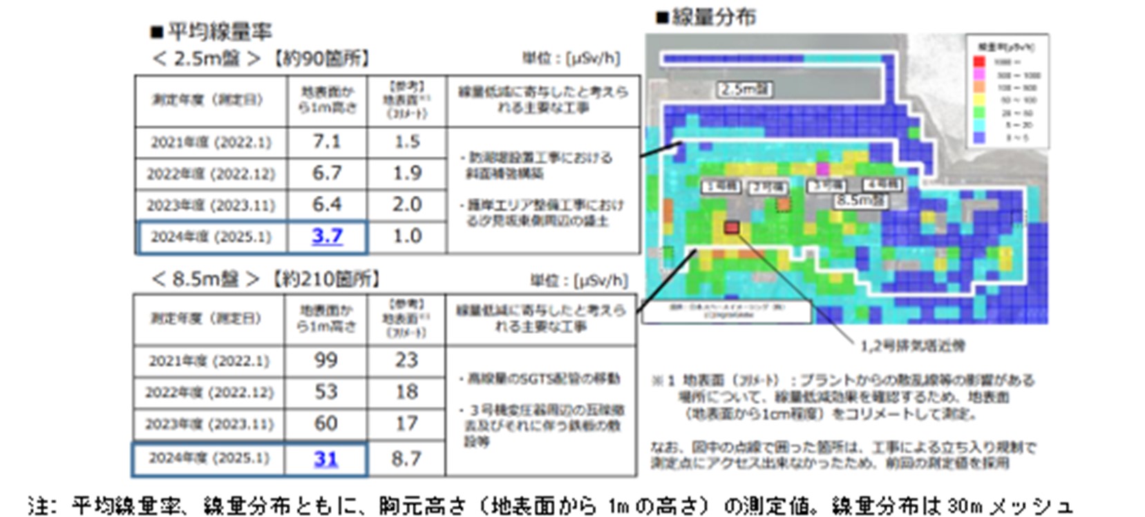 1~4号機周辺の平均線量率の推移及び線量分布