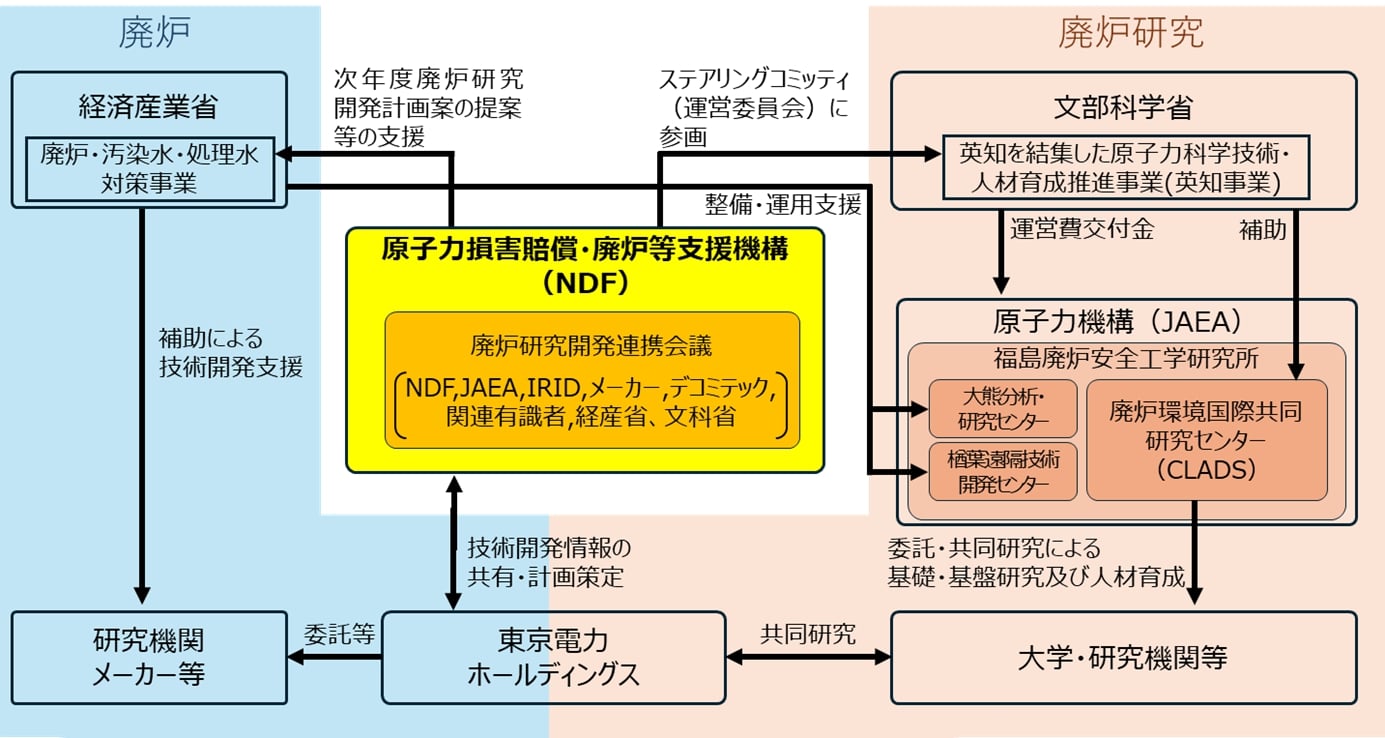 福島第一原子力発電所の廃炉に係る研究開発実施体制