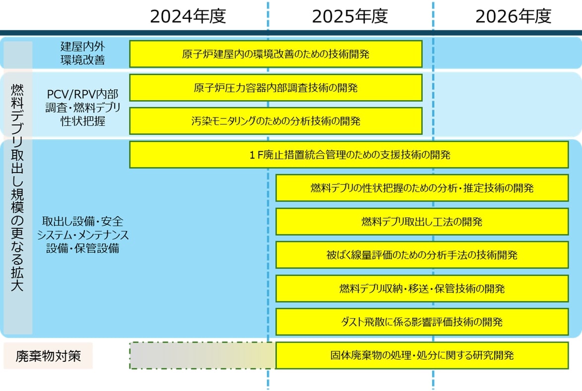2025年度における研究開発の全体像