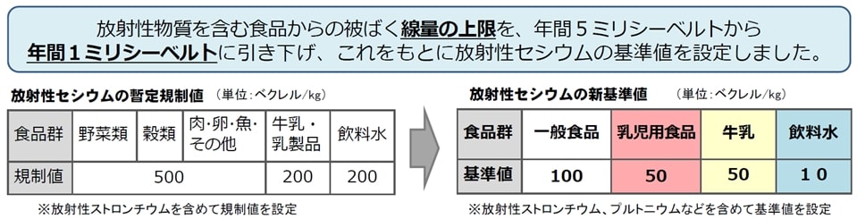 食品中の放射性物質の新たな基準値の概要