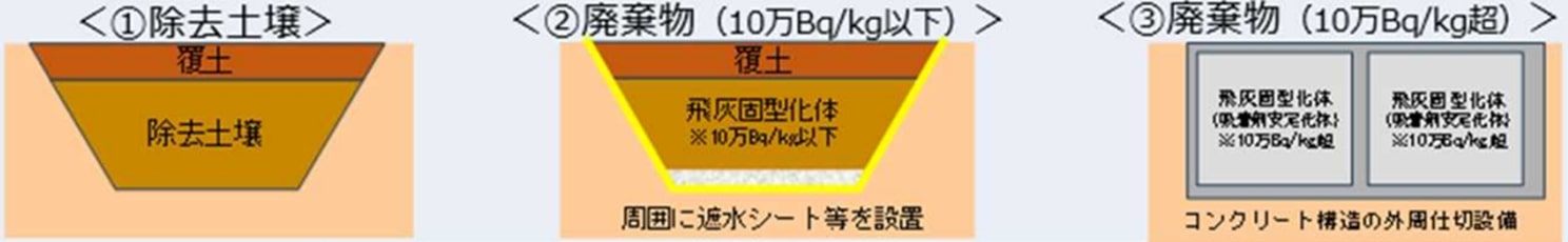 県外最終処分において想定される処分場のタイプ