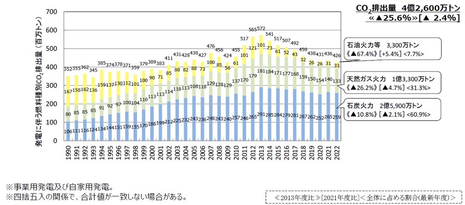 全電源（事業用発電、自家発電）の発電に伴う燃料種別の二酸化炭素排出量
