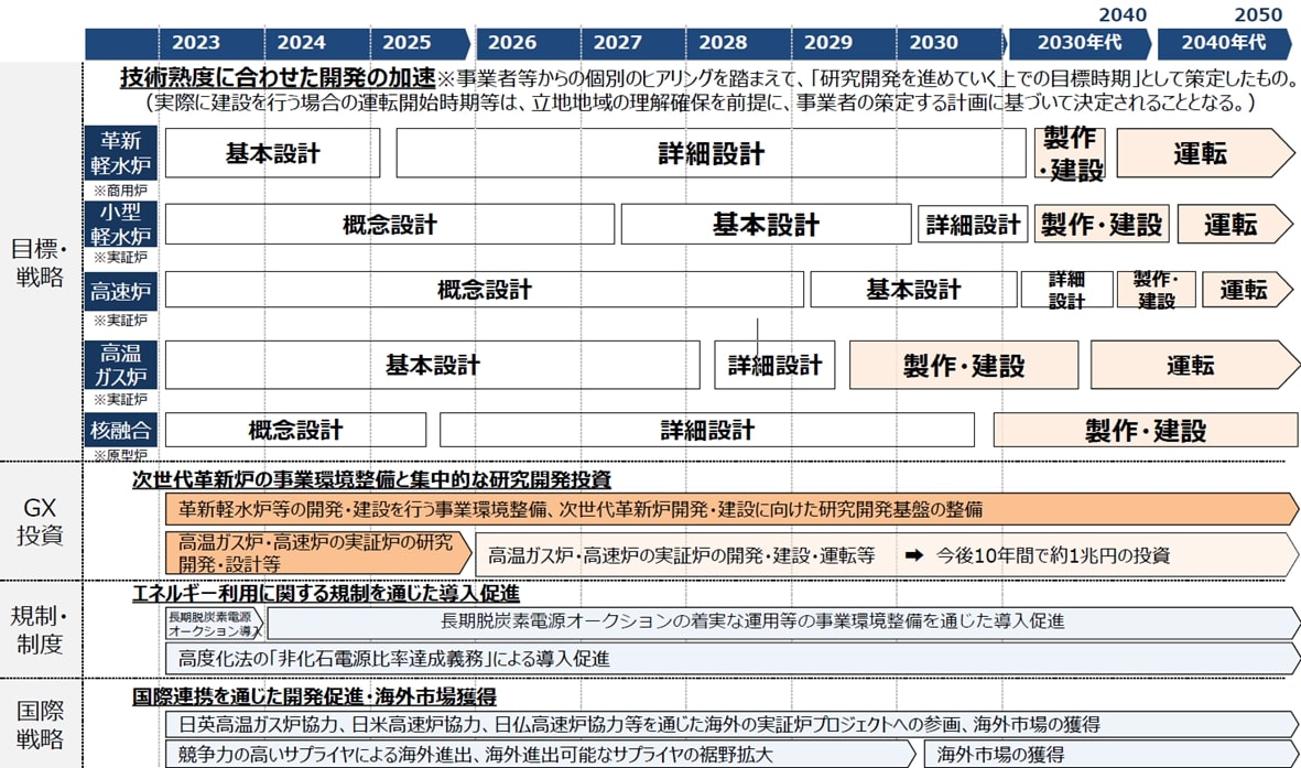 次世代革新炉の開発･設置