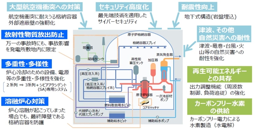 革新軽水炉の安全性向上の例