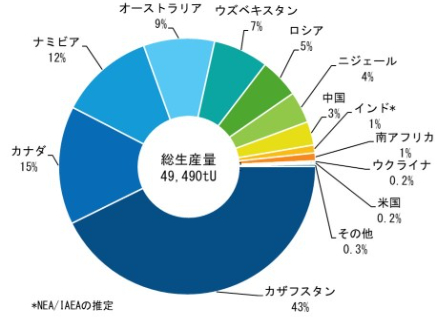ウラン生産国の内訳（2022年）