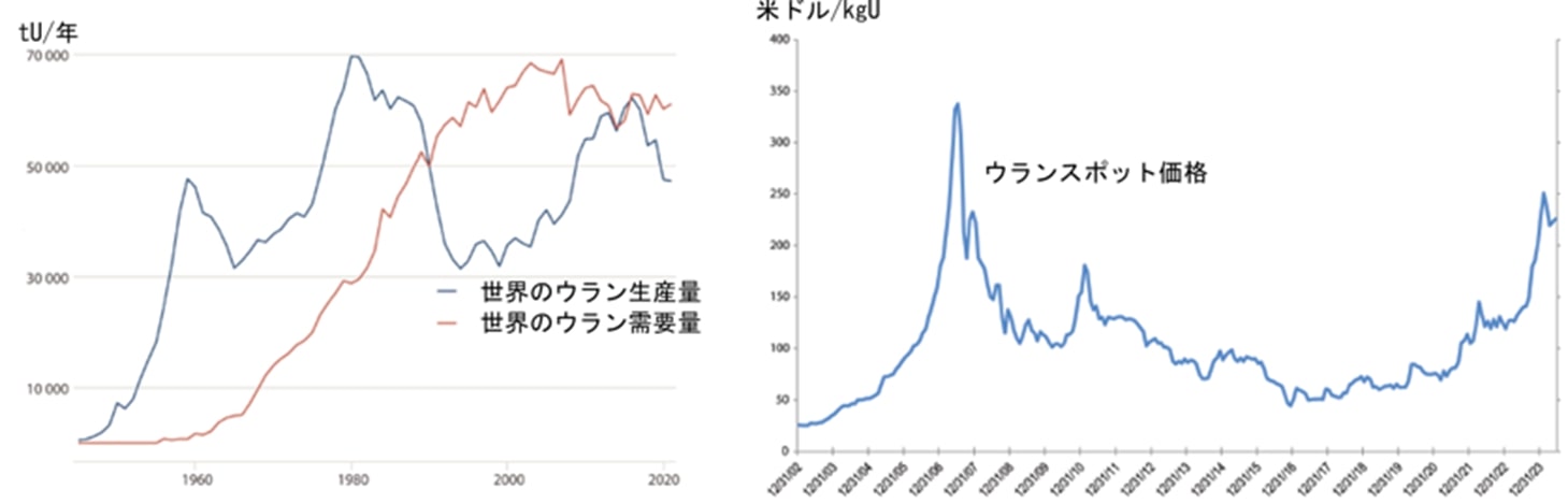 ウラン需給及びウラン価格の推移