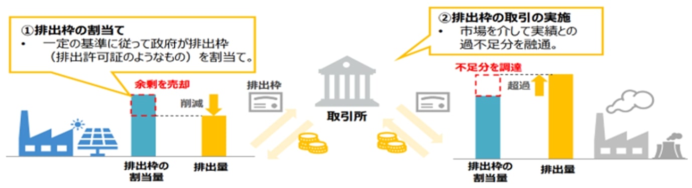 排出量取引制度の概要