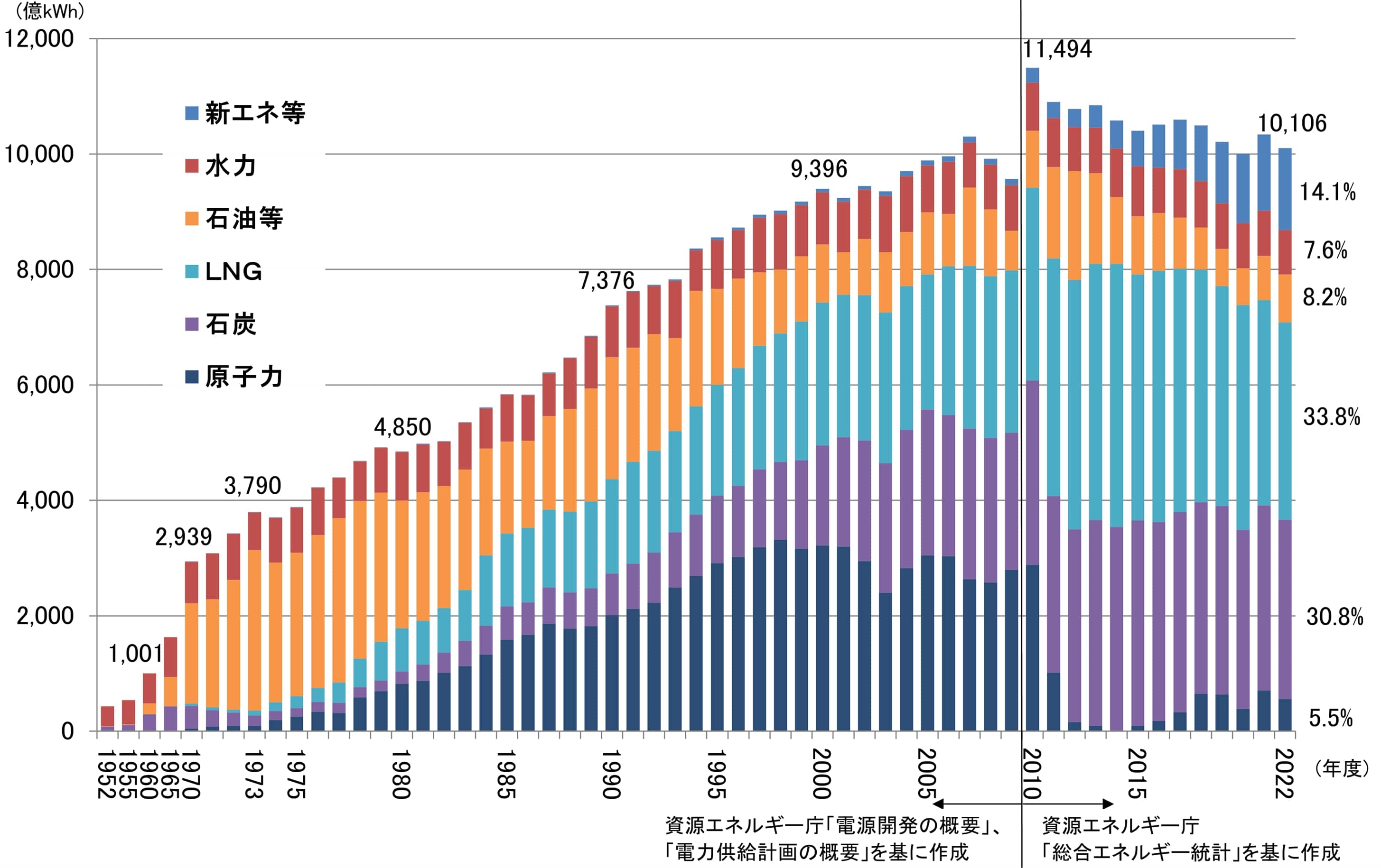 我が国の発電電力量の推移