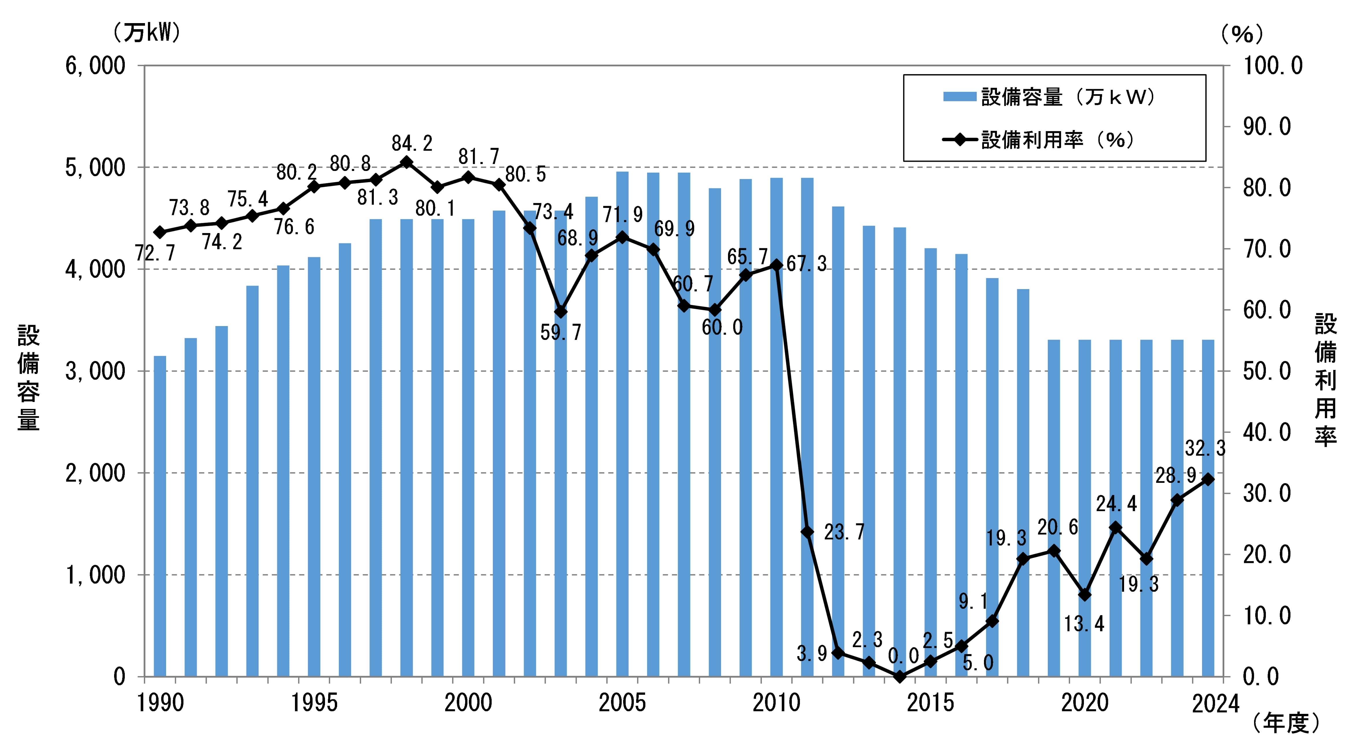 我が国の原子力発電設備容量及び設備利用率の推移（電気事業用）