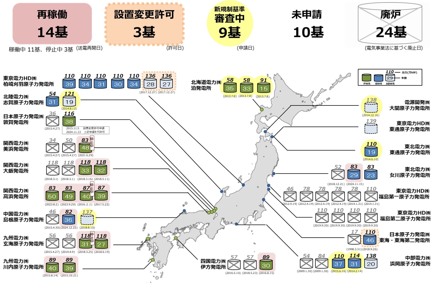 原子力発電所の現状（2025年3月31日時点）