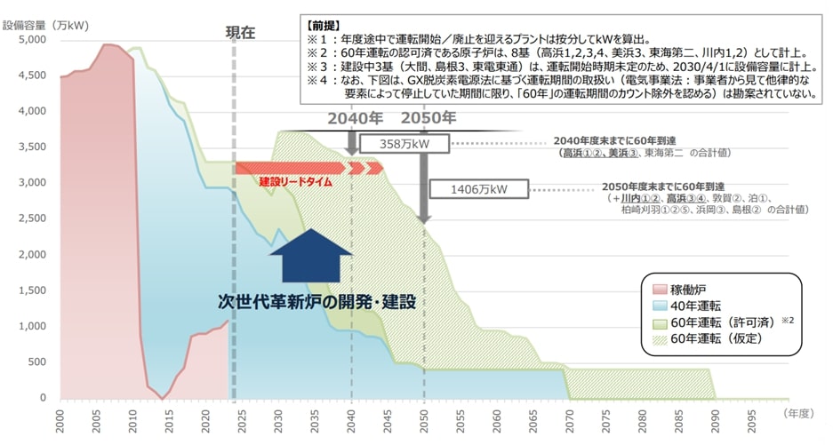 原子力発電所の設備容量見通し