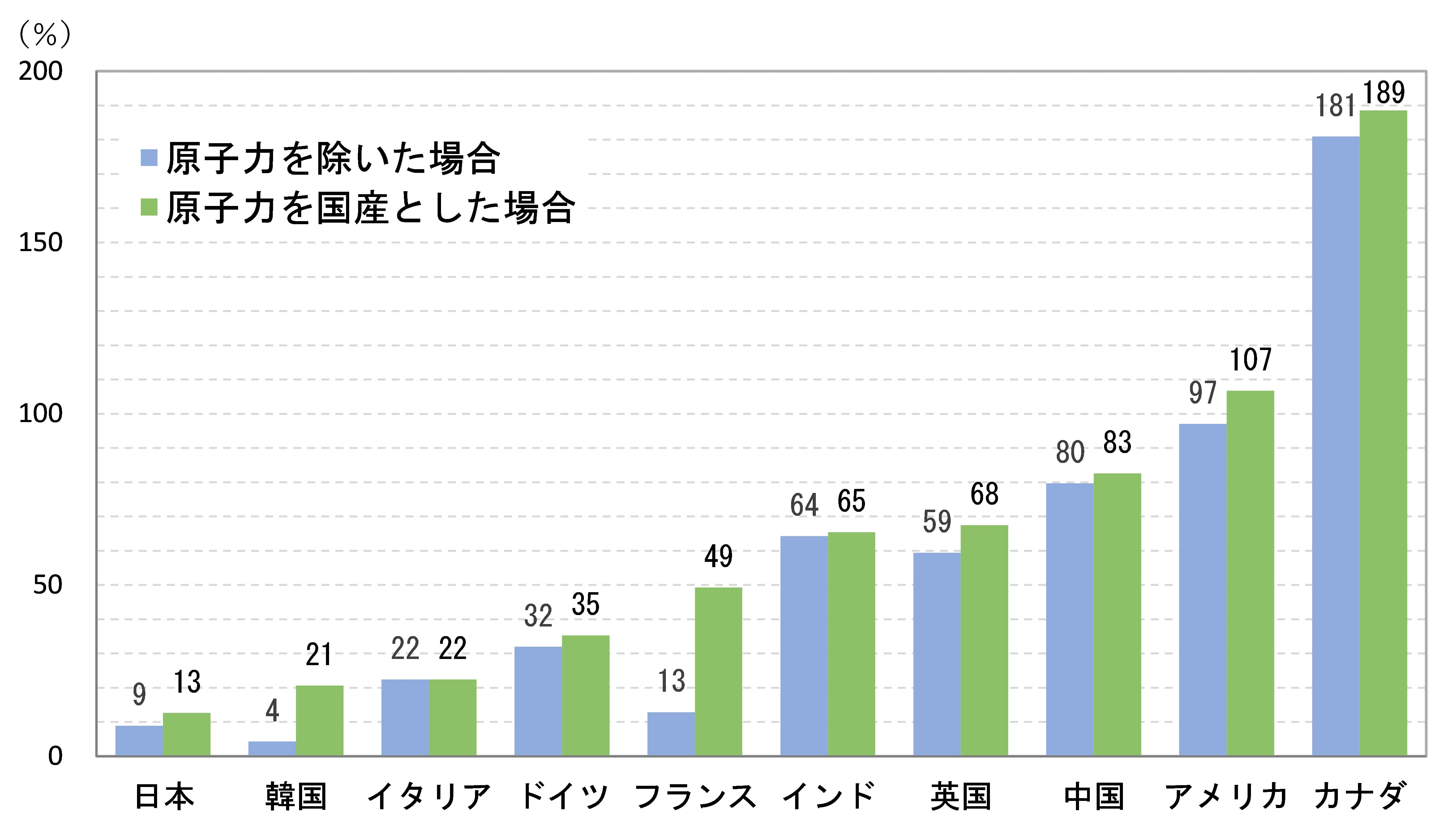主要国のエネルギー自給率（2022年）