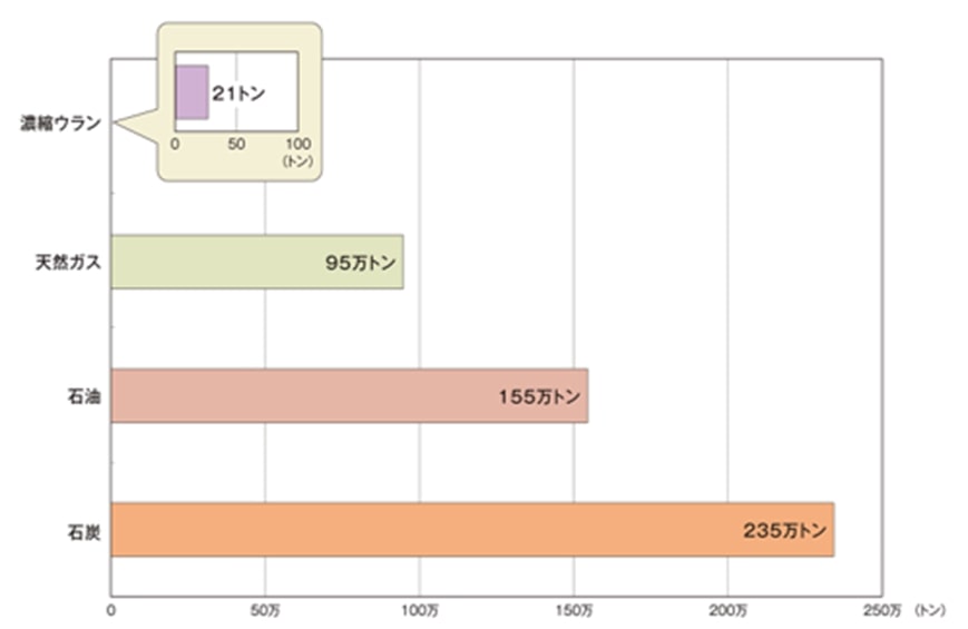 100万kWの発電設備を1年間運転するために必要な燃料