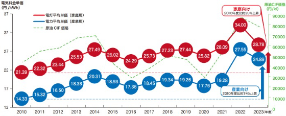 我が国の電気料金の推移