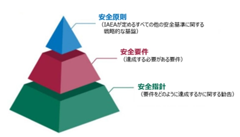 IAEAの安全基準の構造図