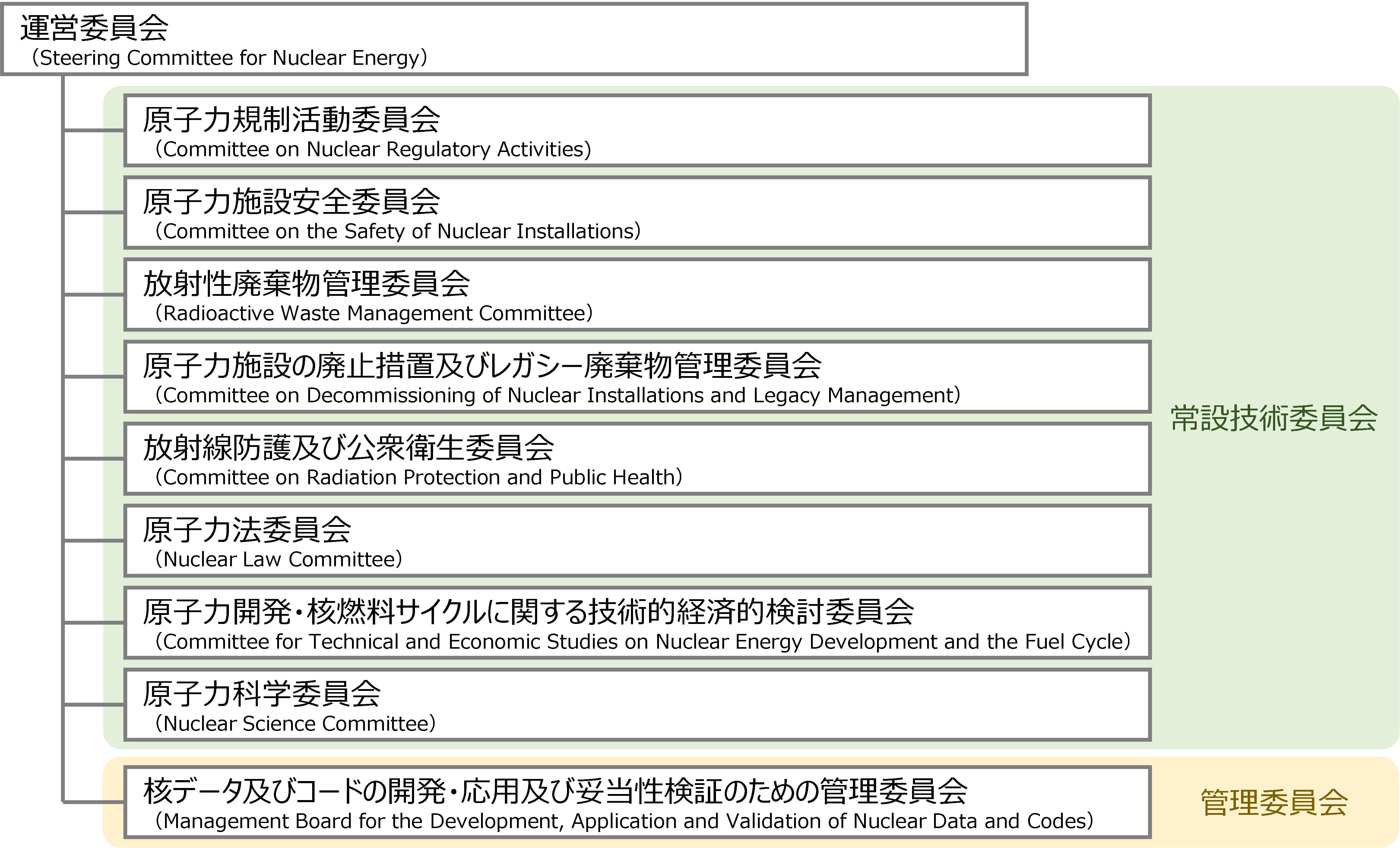 OECD/NEAの委員会組織図