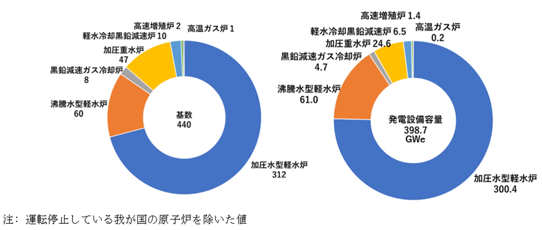 世界の原子力発電所における各炉型の割合（2025年3月末時点）