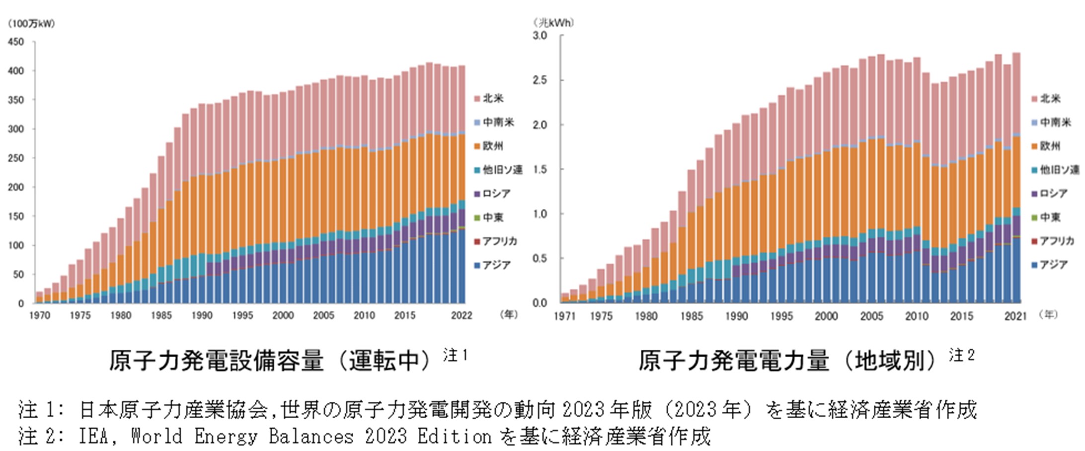 世界の原子力発電設備容量と発電電力量