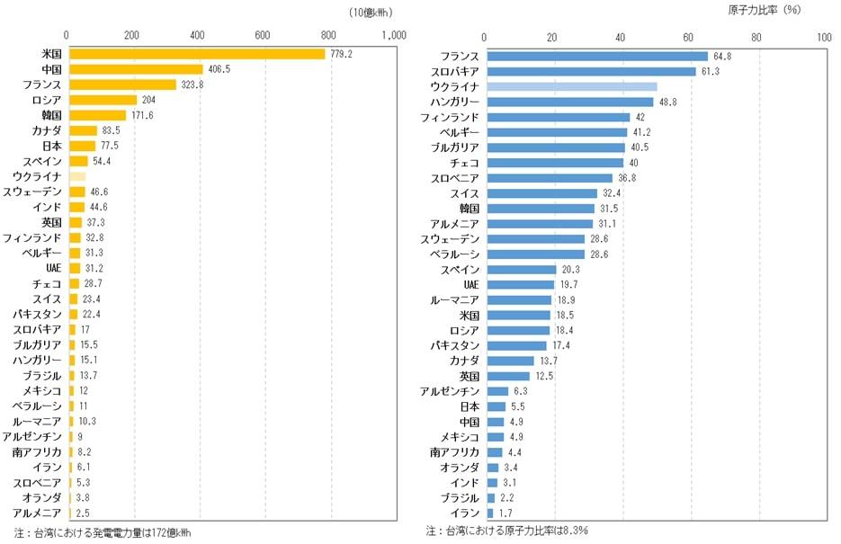 各国の原子力発電電力量(左)及び発電電力量に占める原子力比率(右)（2023年）