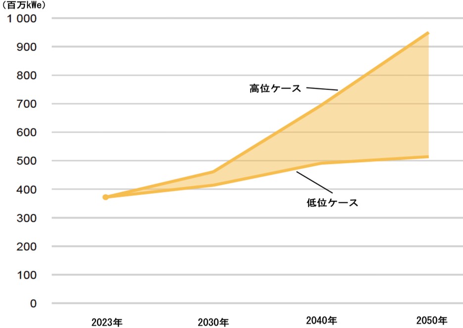 IAEAによる2050年までの原子力発電設備容量の推移見通し