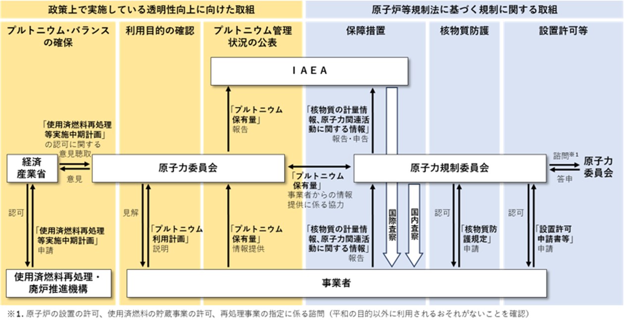 原子力の平和利用を担保する体制