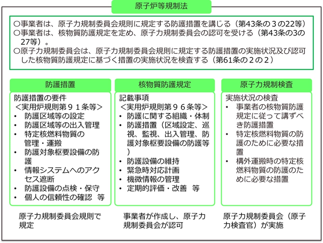 原子力施設における核物質防護の仕組み