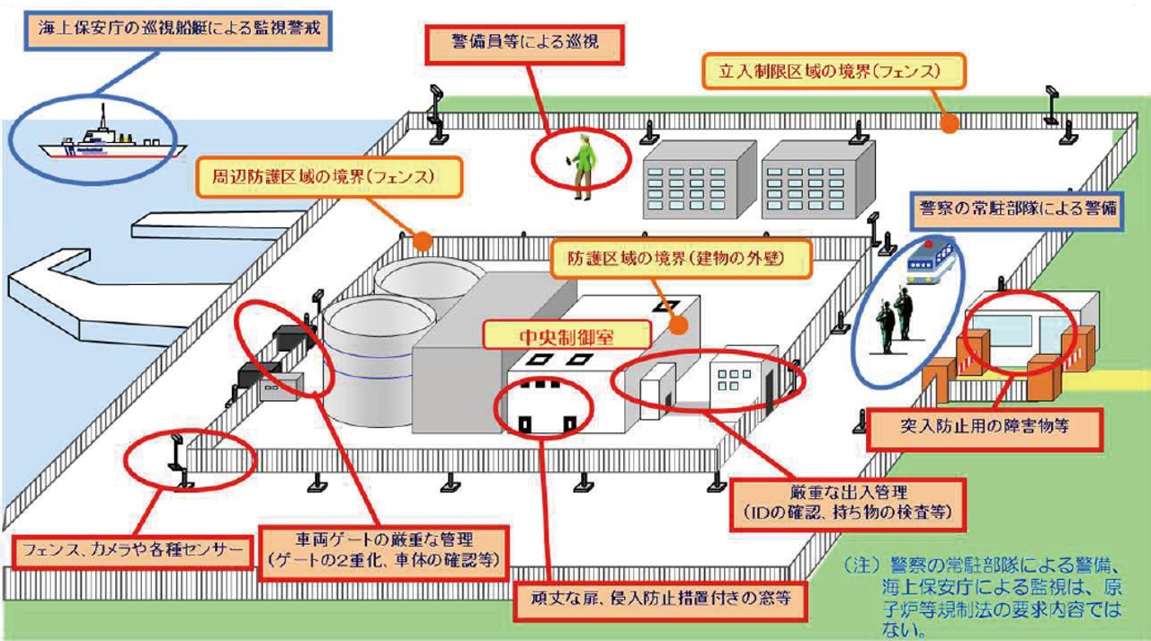 原子力施設における核物質防護措置の例