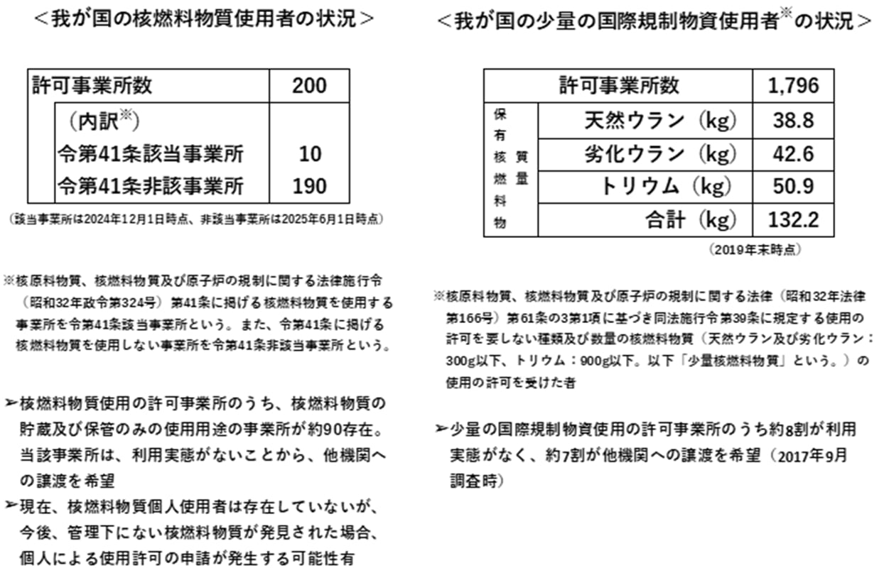 我が国における核物質使用者の状況
