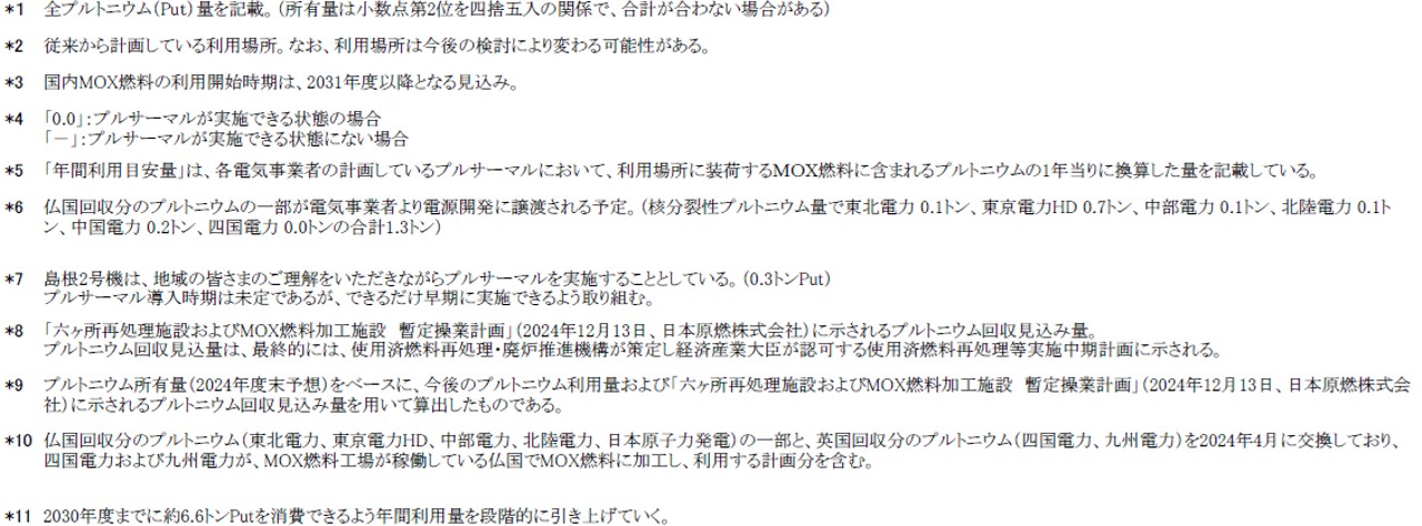 電気事業連合会によるプルトニウム利用計画（2025年2月）注釈